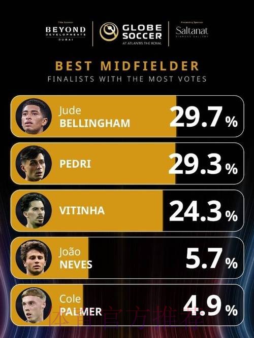 官方：贝林厄姆当选2024环足奖最佳中场